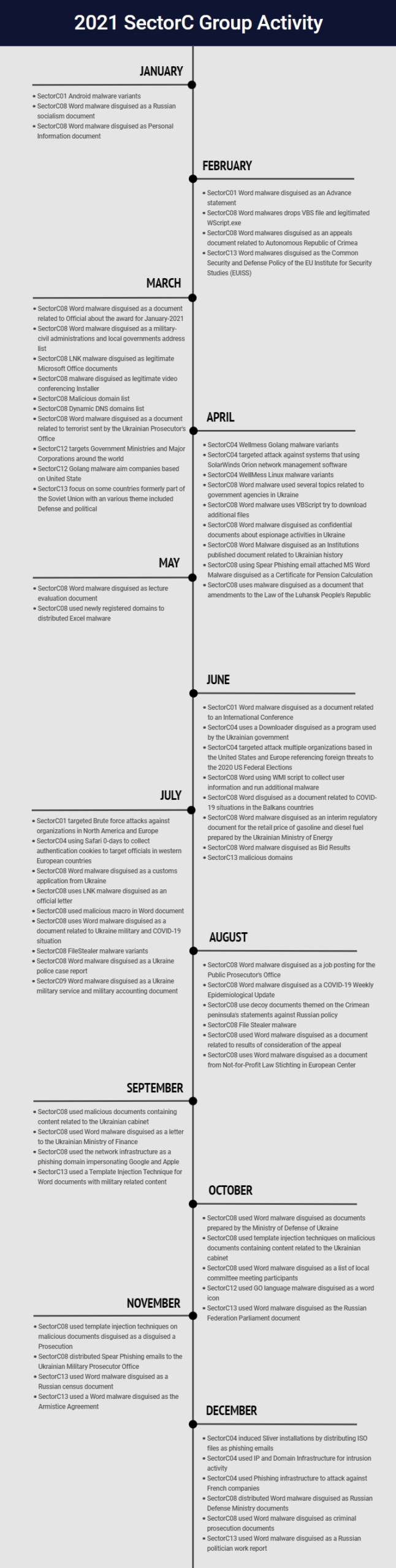 Hacking Timelines Hacking activity of SectorC Group in 2021 – Red Alert