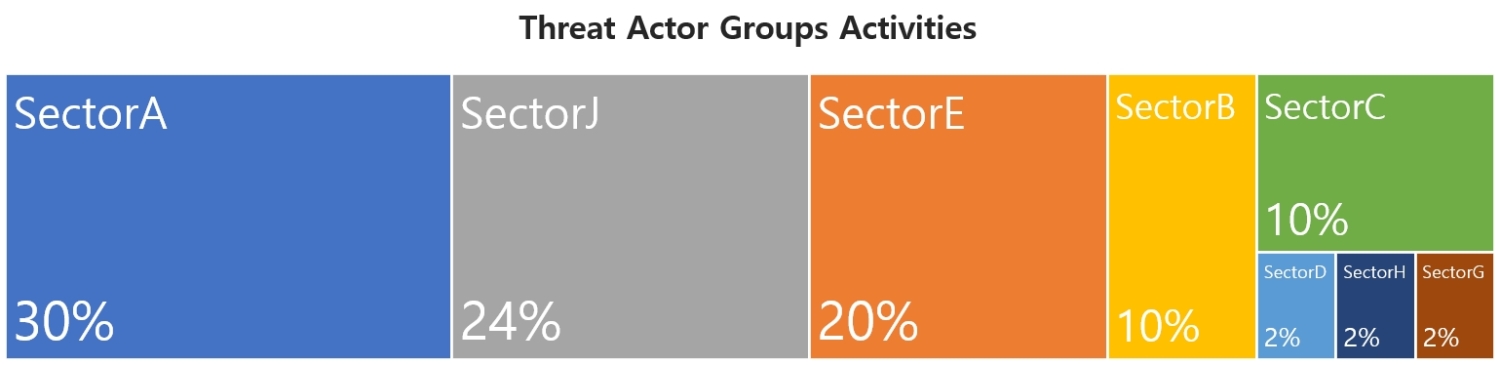 Monthly Threat Actor Group Intelligence Report, October 2022 (ENG ...