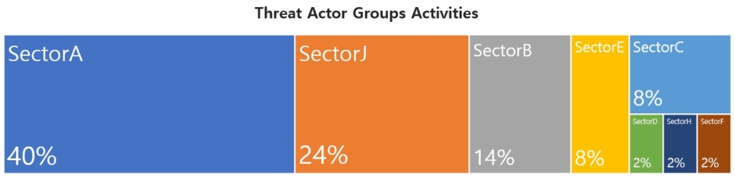 Monthly Threat Actor Group Intelligence Report, November 2022 (ENG ...