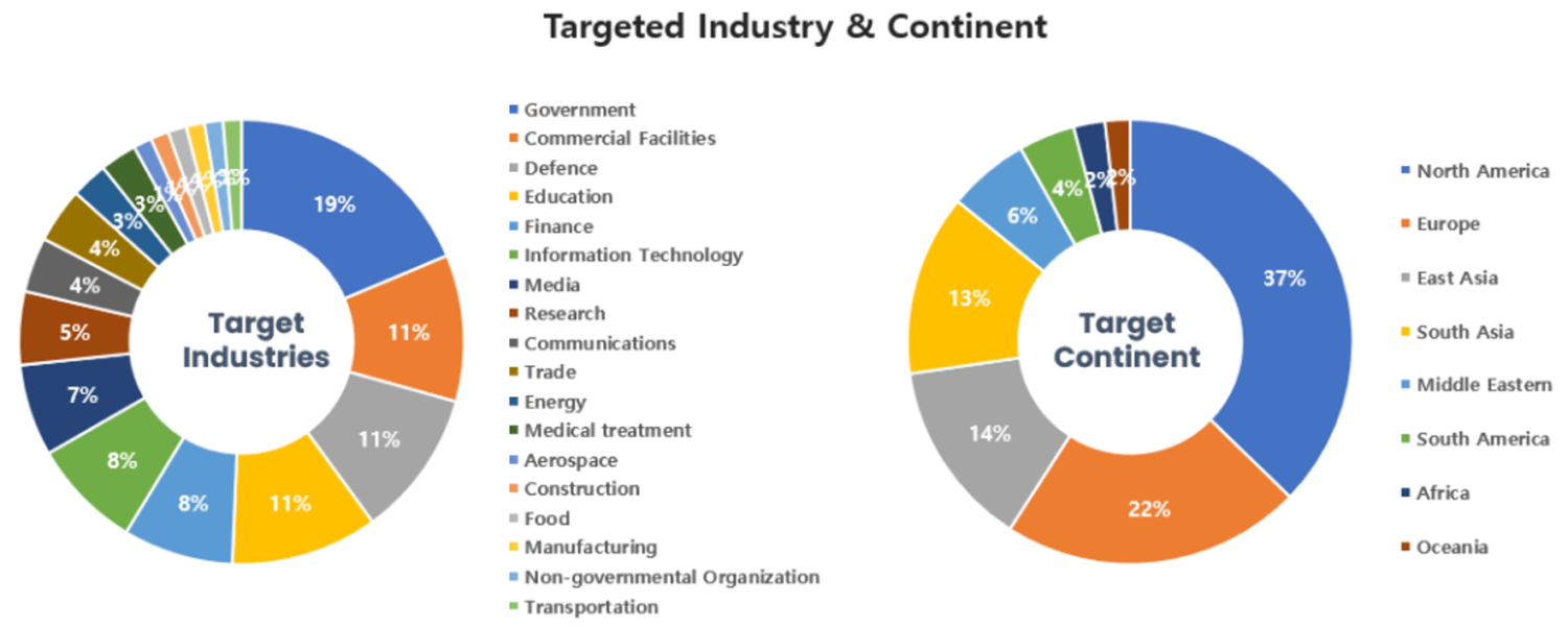 Monthly Threat Actor Group Intelligence Report, October 2024 (ENG ...
